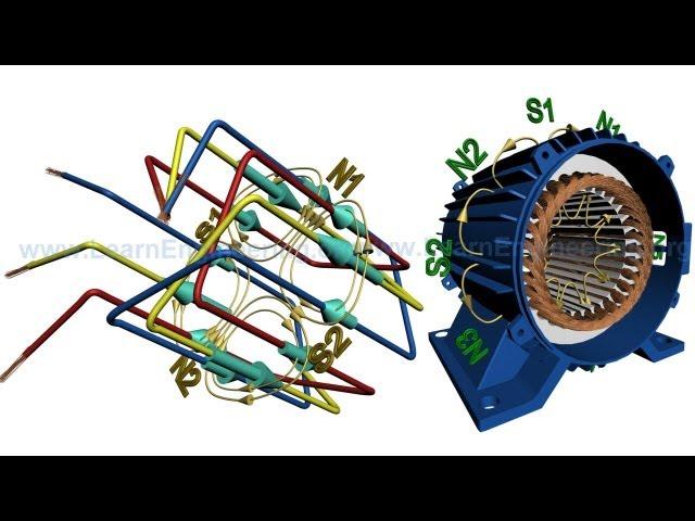 Rotating Magnetic Field & Synchronous Speed