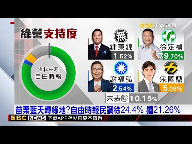 苗栗藍天轉綠地？自由時報民調徐24.4% 鍾21.26%@newsebc