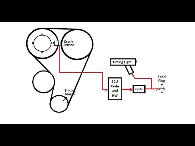 Ignition Latency (Spark Timing Error)