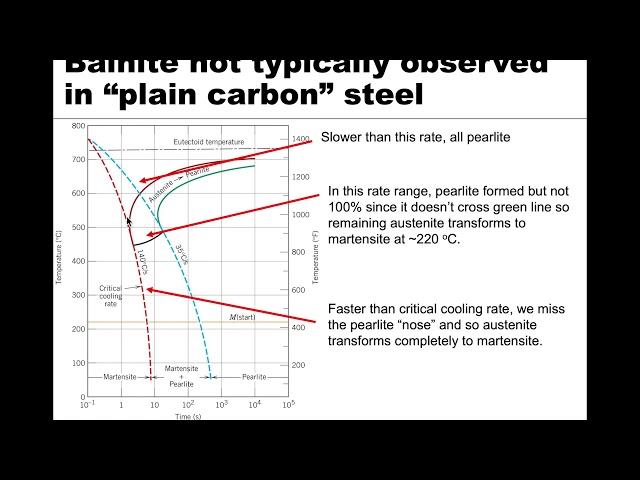 MSE 201 S21 Lecture 38 - Module 3 - Continuous-Cooling Diagrams