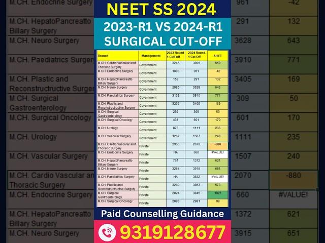 NEET SS Surgical Group 2023 vs 2024 Round 1 Cut Off and Shift #neetss2024 #shorts #shortsfeed