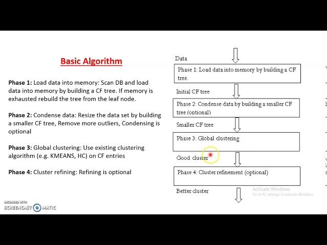 L6: Hierarchical Clustering Algorithms (Part2) : Chameleon, BIRCH and CURE