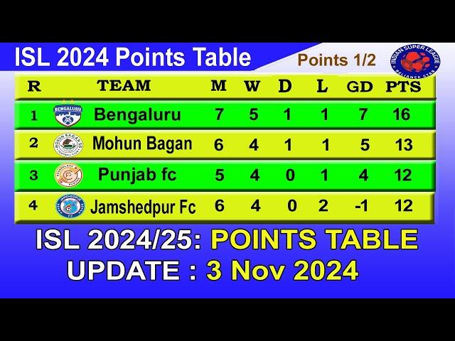 ISL 2024 Points Table today 3/11/2024 | 2024–25 Hero Indian Super League Points Table