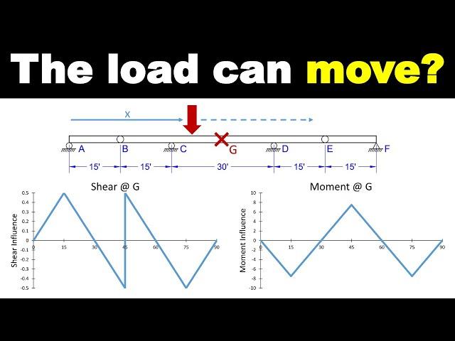 Influence Lines and Moving Loads - Intro to Structural Analysis