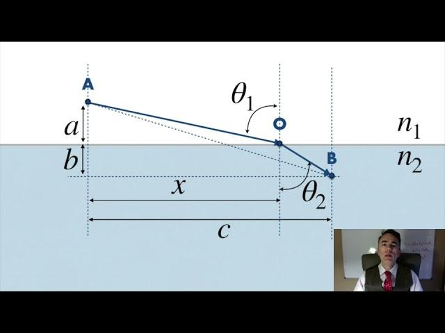 Optics: Fermat’s principle