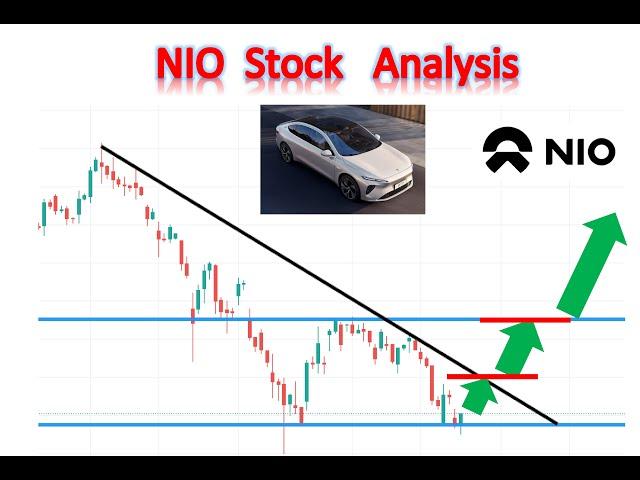 #NIO stock: end of downtrend? More dip buying opportunity? good time to buy #NIO now?call option?