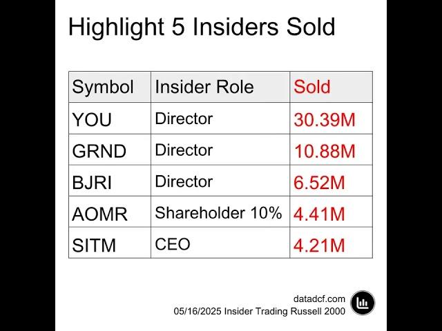 Russell 2000 Insider Trading Highlights - 16 May 2025