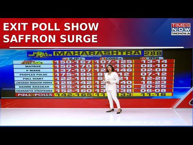 Maha Polls: Poll of Polls Predicts BJP Alliance Leading with 142–165 Seats; Cong Bloc at 111–133