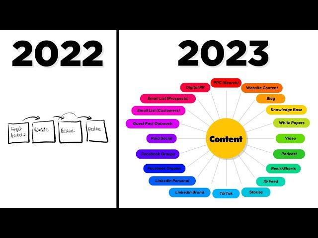 How CONTENT MARKETING works in 2023