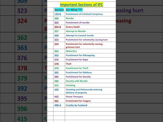 Important sections of IPC #shorts #ipc #viral