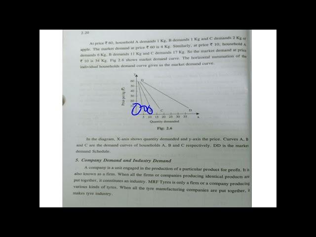 Types of Demand