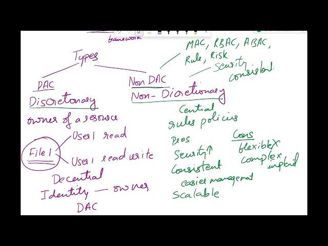 Explain Access Control Models| Discretionary DAC, Mandatory MAC, RBAC, Rule, Attribute, Risk based