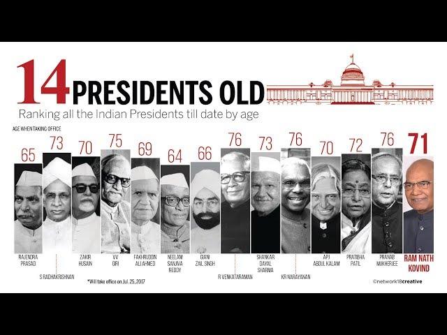 Presidents of  India | List of Presidents of India From 1947 to 2019