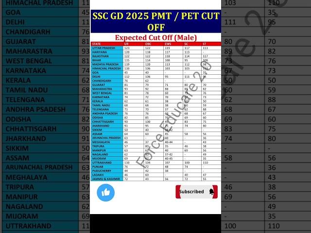 SSC GD 2025 EXPECTED CUT OFF FOR PMT PET || SSC GD RESULT #shortsfeed #sscgd2025 #ssc #shorts