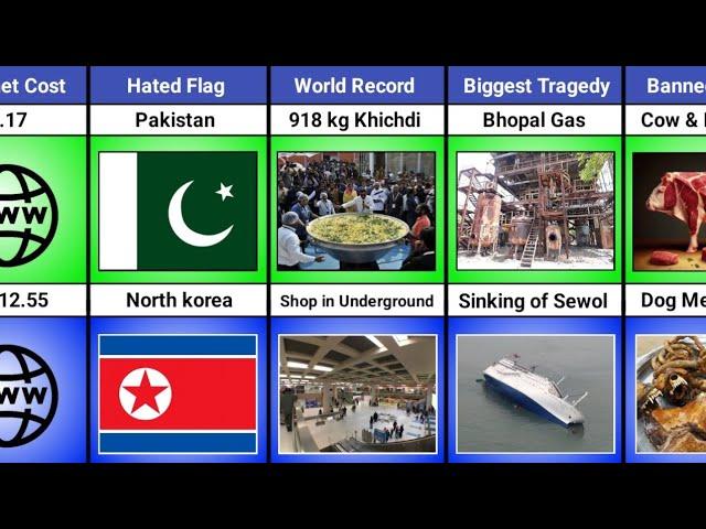 India vs South korea - Country Comparison