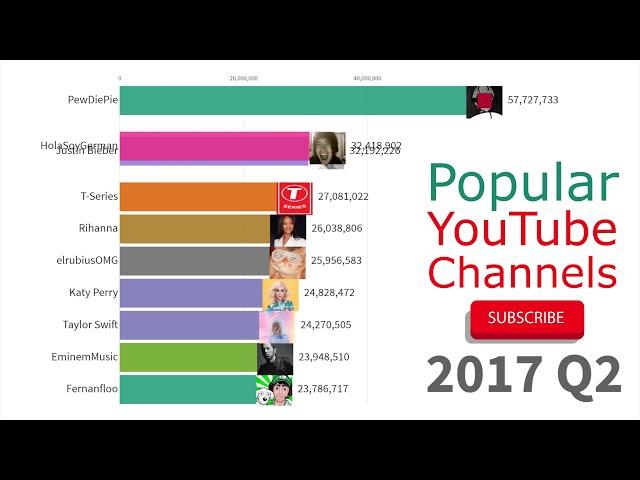 Most Subscribed YouTube Channels 2012 - 2019