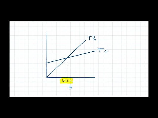 PM Topic Explainer: Interpretation and use of CVP analysis