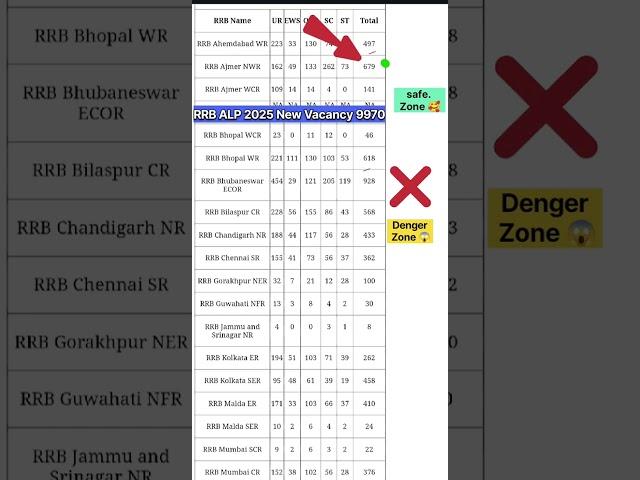 RRB ALP  NEW VACANCY 2025 SAFE ZONE VS DANGER ZONE #rrb #alp #railway #shorts