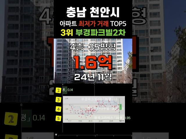 천안 아파트중에서 가장 싼 5곳입니다. 충남 천안시 30평형대 거래중 최저가 순위 #급매 #부동산 #갭투자 #분양가 #급매물 #전세가 #저렴한부동산 #저렴한아파트 #싼아파트