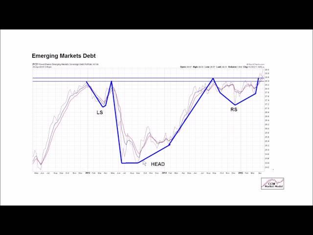 Chart Patterns:  Bullish or Bearish?