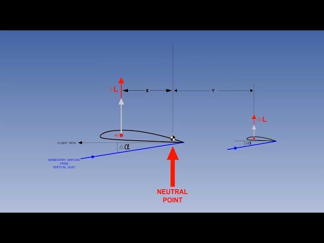 (Part 1) Longitudinal Stability Of Aircraft | Lecture 36