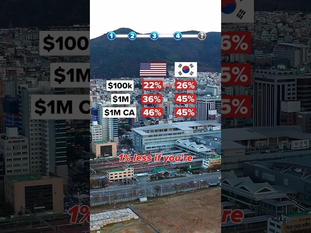 Moving From USA  to SOUTH KOREA  #taxes #southkorea #costofliving #expat #salary #inflation