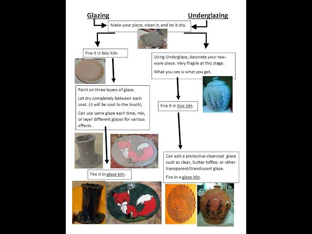 Brief Overview of pottery steps from raw to finished