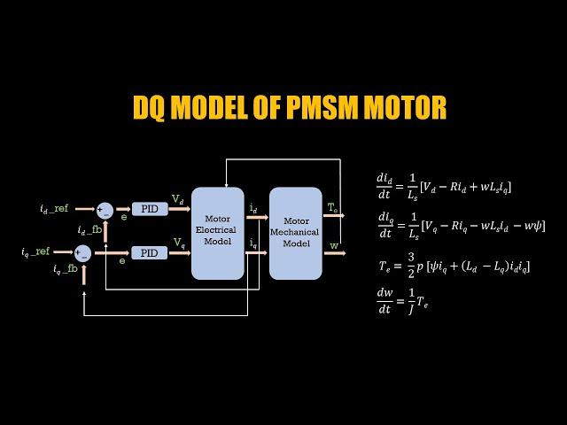 Motor Control From Scratch - Part5 | DQ-model of PMSM motor & Understanding Torque Equation