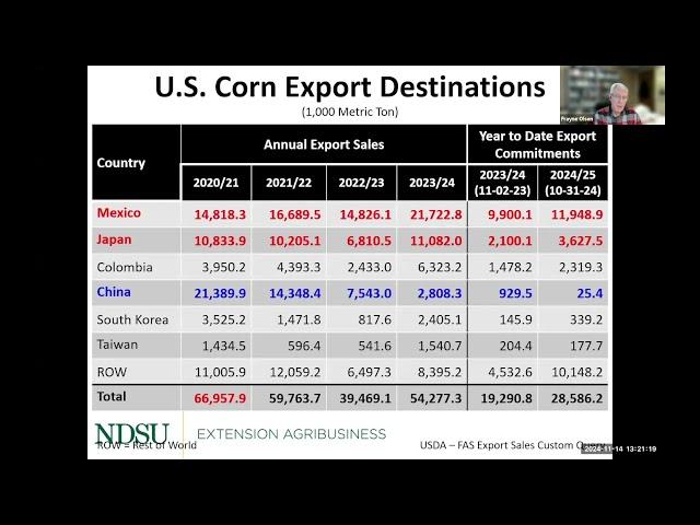 Agricultural Markets and Situation Outlook Webinar Series - November 14, 2024