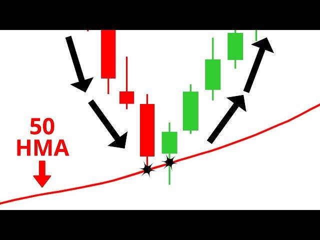 Moving Average Trading Indicator (explained in 6 minutes)