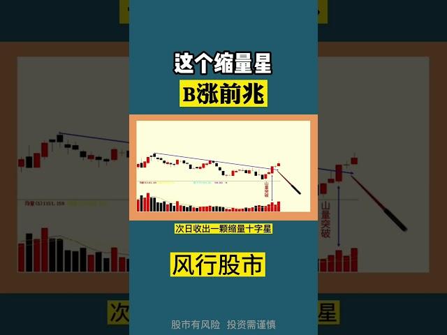 这个缩量，是B涨前兆  #shorts   #成交量   #量价分析
