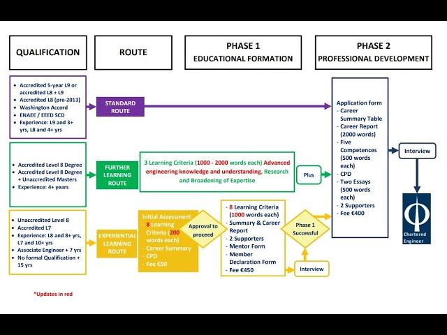 Understanding the Routes to becoming a Chartered Engineer 2024