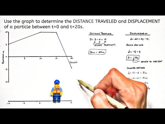 Worked Example | Find Distance and Displacement from Position vs Time Graph