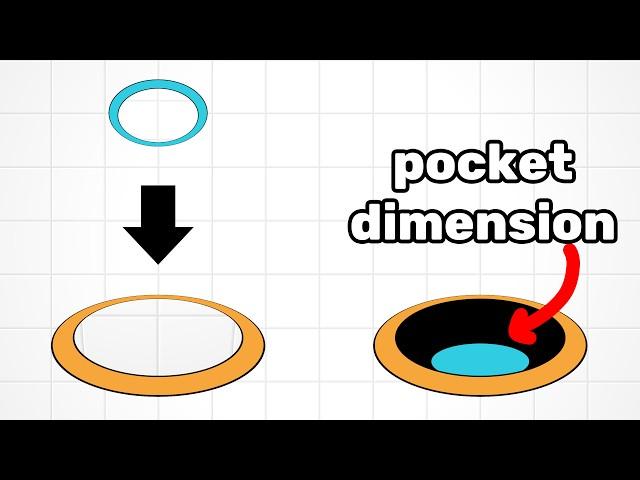 Why do portals create pocket dimension when you put a small portal into a bigger portal?