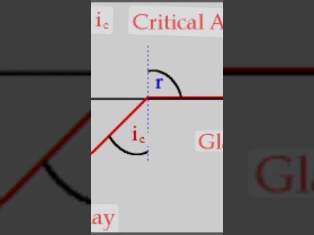 Critical angle