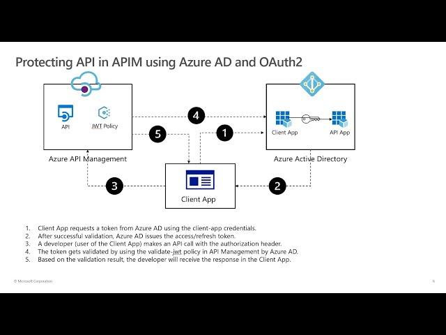 Protect APIs in API Management using Azure Active Directory