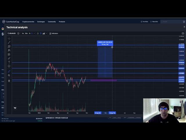 Beam BEAM CRYPTO, PRICE PREDICTION, TARGETS, ANALYSIS AND OPINION TODAY