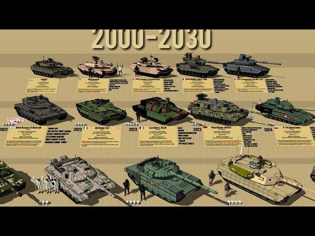 Main Battle Tanks  (MBT) from 2000 to 2030 Comparison 3D