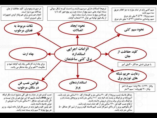 معرفی اصول و استاندارد های برق کشی ساختمان