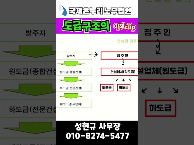 건설업 노무관리 기초강의! 도급구조의 이해 clip!(원도급,하도급,재하도급)