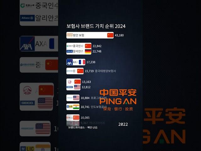 보험사 브랜드 가치 순위 2024