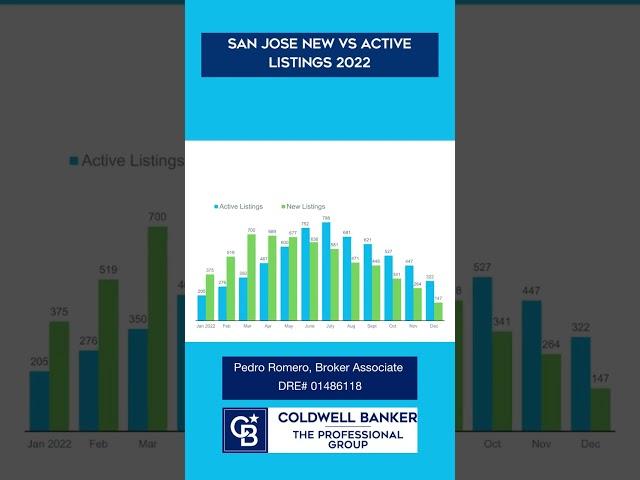 U S Vs San Jose Real Estate Inventory Jan 2023