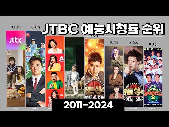 1010 JTBC 예능부문 최고시청률 순위(2011-2024) | 효리네민박,뭉쳐야찬다,싱어게인,히든싱어,뭉쳐야쏜다,한끼줍쇼,비긴어게인,뭉쳐야뜬다,1호가될순없어,냉장고를부탁해2