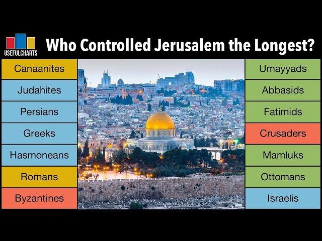 Who Controlled Jerusalem the Longest?