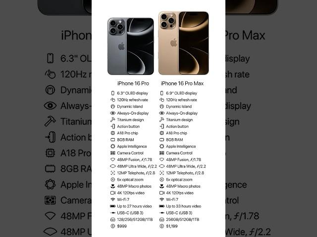Difference Between iPhone 16 Pro and Pro Max