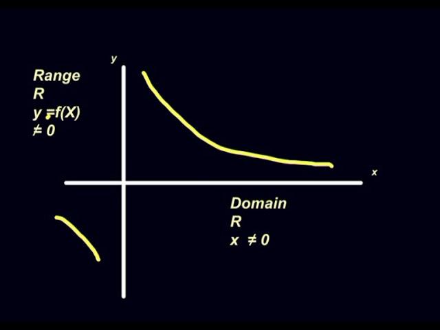 Domains, Ranges and Inverses. Dr. Dawe Video Tutor.