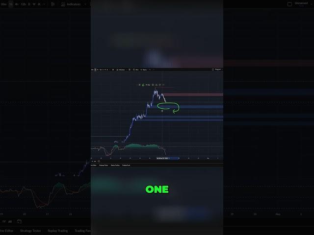 One Hour Chart: Unlock Short Term Trading Secrets with Order Blocks!