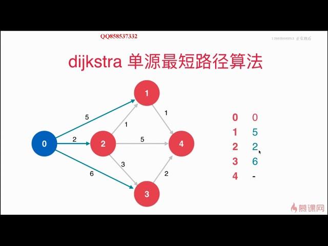 第九章：2 Dijkstra算法的思想