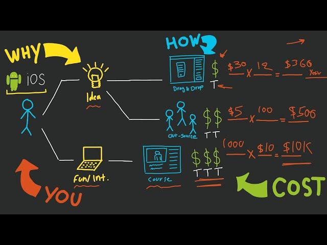 How To Make an App for Android and iPhone - 3 Strategies for Beginners