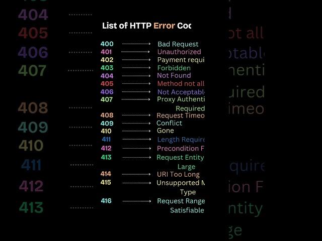 HTTP Error Codes Finally Explained! (404, 400, 403 & More)